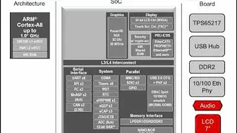 Sitara Linux Board Porting Series: Module 2