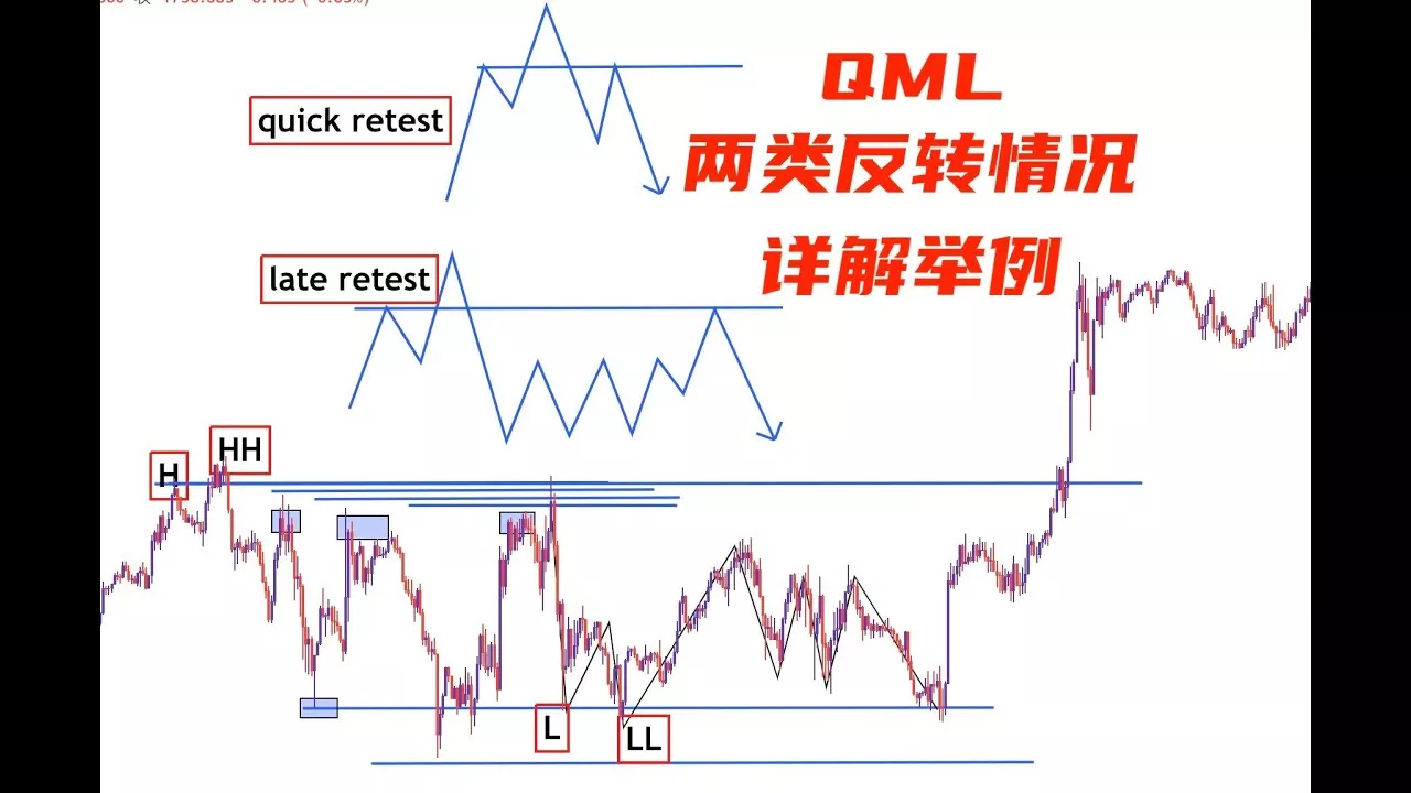 QM反转形态的两种类型丨解读市场必懂形态